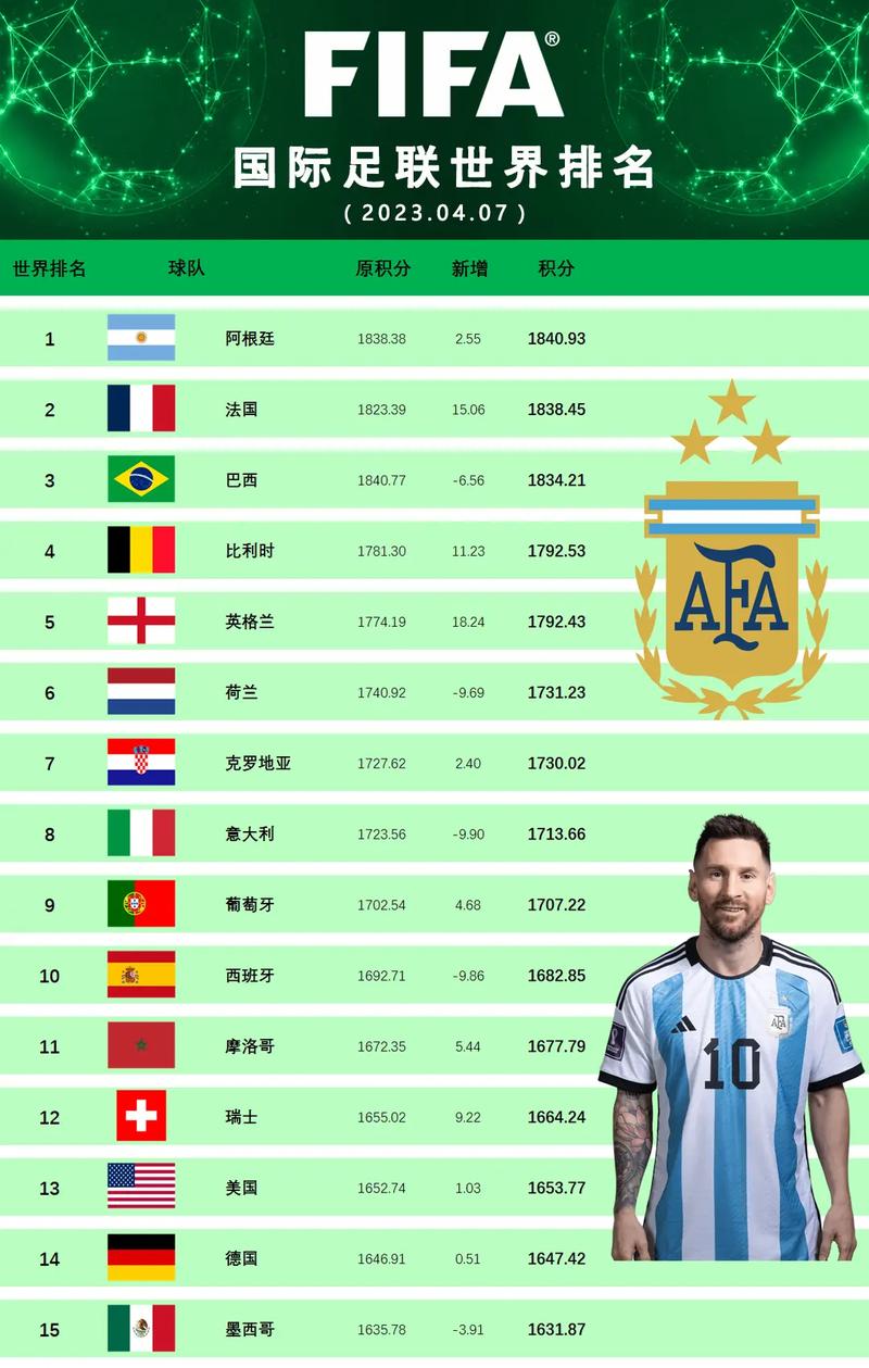世界足球排名最新排名表