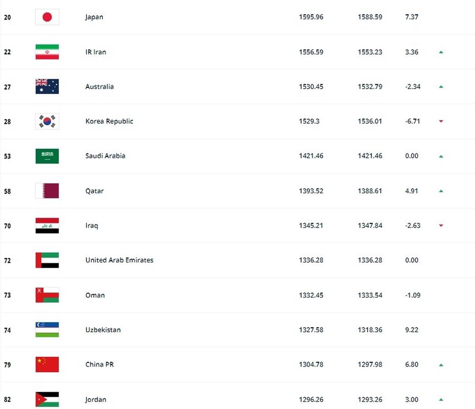 国足世界排名跌出亚洲前十