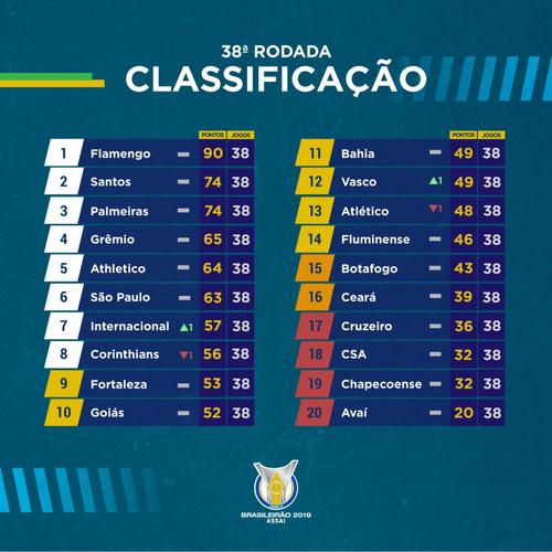 巴西足球甲级联赛积分榜